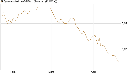 Optionsschein auf GEA Group [Goldman Sachs Bank Europe SE] Chart