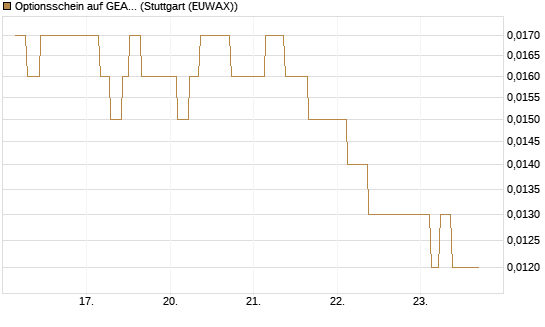 Optionsschein auf GEA Group [Goldman Sachs Bank Europe SE] Chart