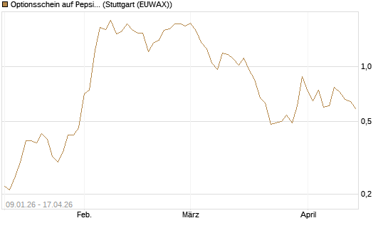 Optionsschein auf PepsiCo [Goldman Sachs Bank Europe SE] Chart