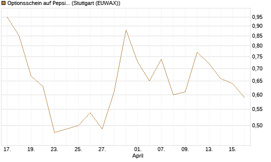 Optionsschein auf PepsiCo [Goldman Sachs Bank Europe SE] Chart