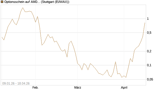 Optionsschein auf AMD [Goldman Sachs Bank Europe SE] Chart
