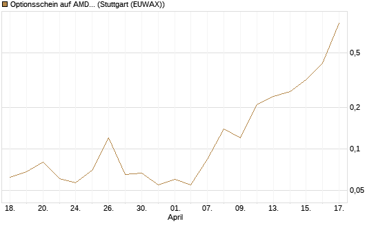 Optionsschein auf AMD [Goldman Sachs Bank Europe SE] Chart