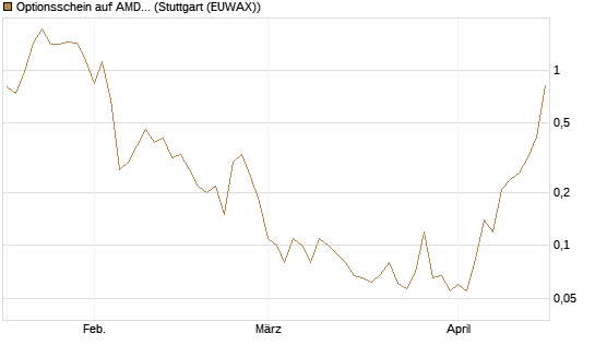 Optionsschein auf AMD [Goldman Sachs Bank Europe SE] Chart