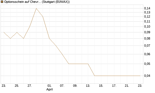Optionsschein auf Chevron [Goldman Sachs Bank Europe SE] Chart