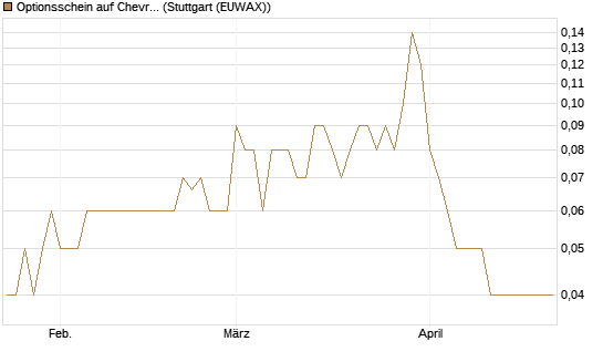 Optionsschein auf Chevron [Goldman Sachs Bank Europe SE] Chart
