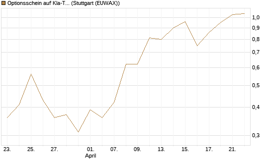 Optionsschein auf Kla-Tencor [Goldman Sachs Bank Europe SE] Chart