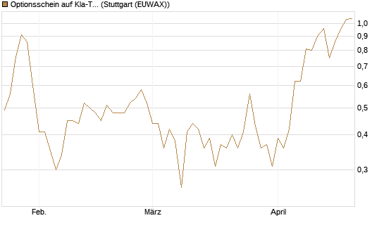 Optionsschein auf Kla-Tencor [Goldman Sachs Bank Europe SE] Chart