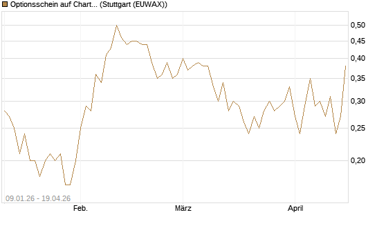 Optionsschein auf Charter Communications A [Goldman Sachs Bank Europe SE] Chart