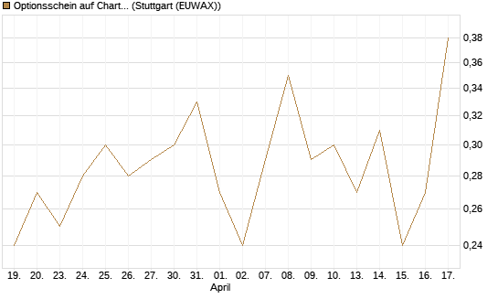 Optionsschein auf Charter Communications A [Goldman Sachs Bank Europe SE] Chart