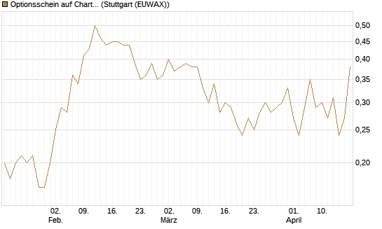 Optionsschein auf Charter Communications A [Goldman Sachs Bank Europe SE] Chart