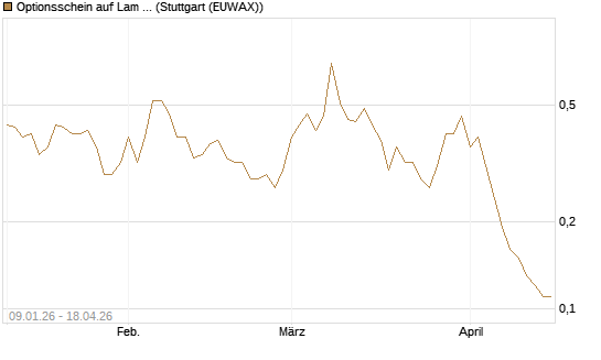 Optionsschein auf Lam Research [Goldman Sachs Bank Europe SE] Chart