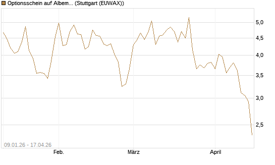 Optionsschein auf Albemarle [Goldman Sachs Bank Europe SE] Chart