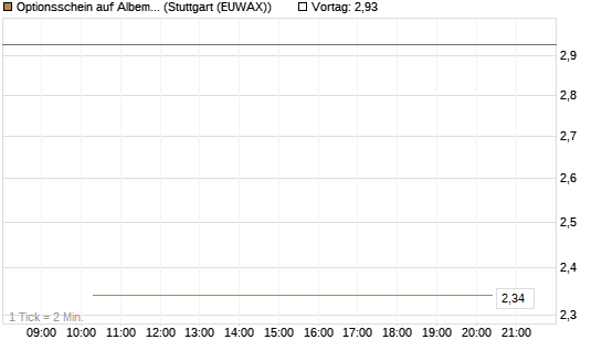 Optionsschein auf Albemarle [Goldman Sachs Bank Europe SE] Chart
