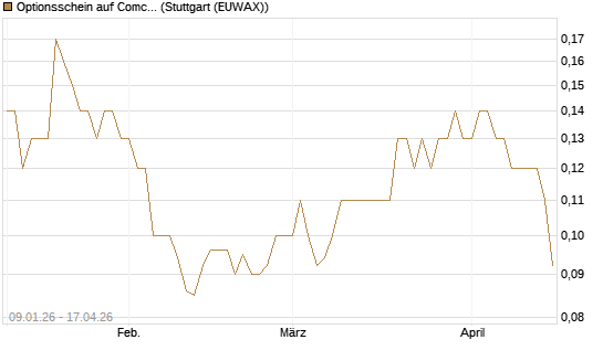 Optionsschein auf Comcast [Goldman Sachs Bank Europe SE] Chart