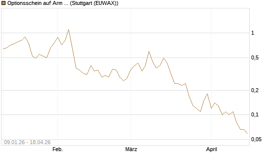 Optionsschein auf Arm Holdings plc. [ADR] [Goldman Sachs Bank Europe SE] Chart