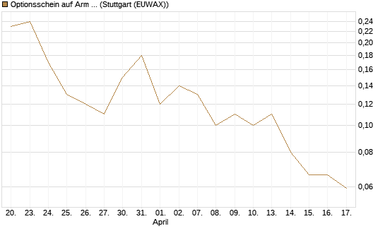 Optionsschein auf Arm Holdings plc. [ADR] [Goldman Sachs Bank Europe SE] Chart