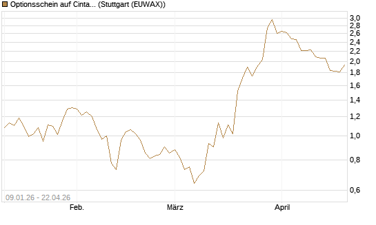 Optionsschein auf Cintas [Goldman Sachs Bank Europe SE] Chart