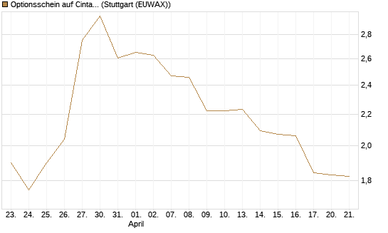 Optionsschein auf Cintas [Goldman Sachs Bank Europe SE] Chart