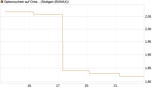 Optionsschein auf Cintas [Goldman Sachs Bank Europe SE] Chart