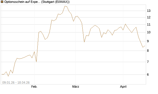 Optionsschein auf Expedia Group [Goldman Sachs Bank Europe SE] Chart