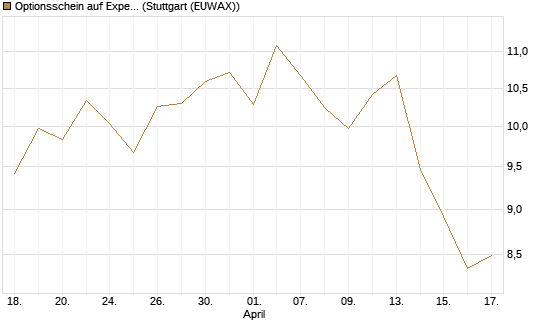 Optionsschein auf Expedia Group [Goldman Sachs Bank Europe SE] Chart