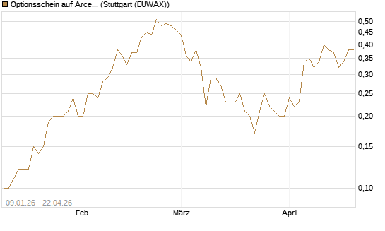 Optionsschein auf ArcelorMittal [Goldman Sachs Bank Europe SE] Chart
