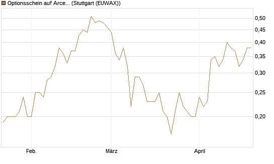 Optionsschein auf ArcelorMittal [Goldman Sachs Bank Europe SE] Chart