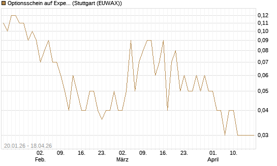 Optionsschein auf Expedia Group [Goldman Sachs Bank Europe SE] Chart