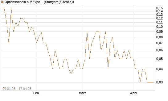 Optionsschein auf Expedia Group [Goldman Sachs Bank Europe SE] Chart