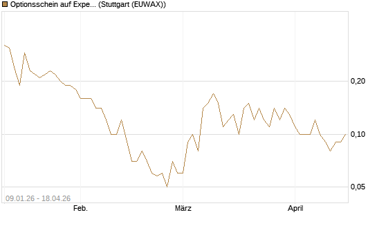 Optionsschein auf Expedia Group [Goldman Sachs Bank Europe SE] Chart