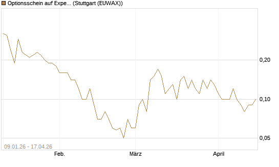 Optionsschein auf Expedia Group [Goldman Sachs Bank Europe SE] Chart