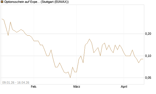 Optionsschein auf Expedia Group [Goldman Sachs Bank Europe SE] Chart