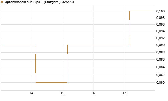 Optionsschein auf Expedia Group [Goldman Sachs Bank Europe SE] Chart