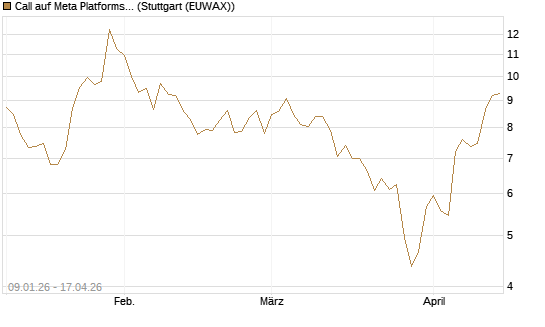 Call auf Meta Platforms [UniCredit Bank GmbH] Chart