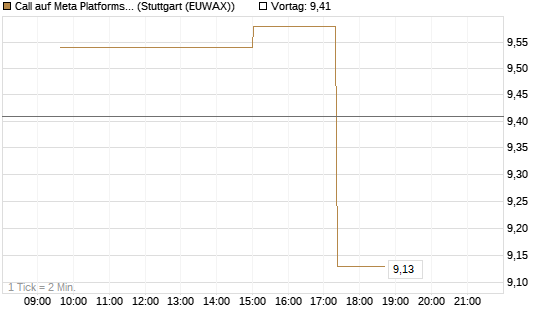 Call auf Meta Platforms [UniCredit Bank GmbH] Chart