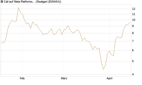 Call auf Meta Platforms [UniCredit Bank GmbH] Chart