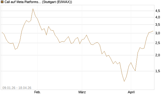 Call auf Meta Platforms [UniCredit Bank GmbH] Chart
