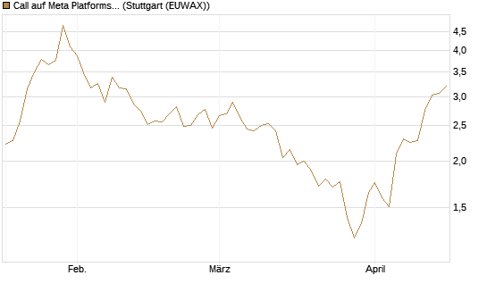 Call auf Meta Platforms [UniCredit Bank GmbH] Chart