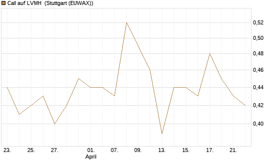 Call auf LVMH [UniCredit Bank GmbH] Chart