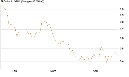 Call auf LVMH [UniCredit Bank GmbH] Chart