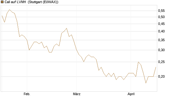 Call auf LVMH [UniCredit Bank GmbH] Chart