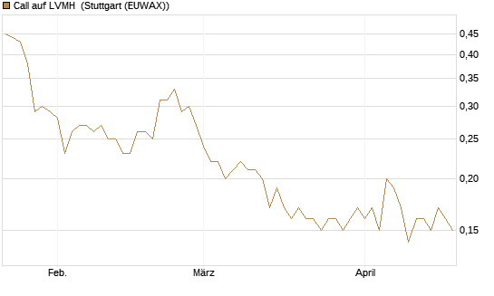Call auf LVMH [UniCredit Bank GmbH] Chart