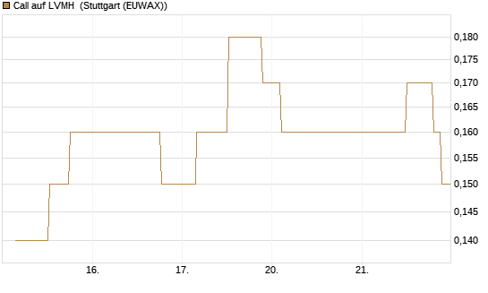 Call auf LVMH [UniCredit Bank GmbH] Chart