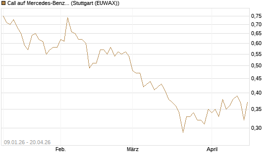 Call auf Mercedes-Benz Group [UniCredit Bank GmbH] Chart