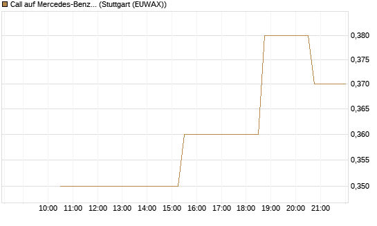 Call auf Mercedes-Benz Group [UniCredit Bank GmbH] Chart