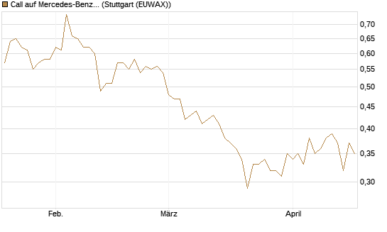 Call auf Mercedes-Benz Group [UniCredit Bank GmbH] Chart