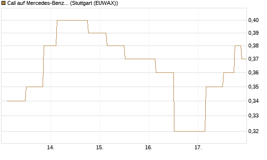 Call auf Mercedes-Benz Group [UniCredit Bank GmbH] Chart