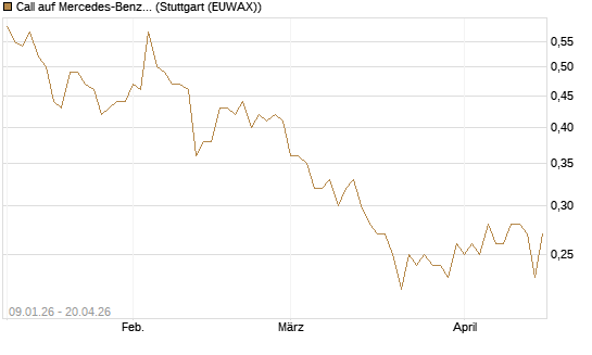 Call auf Mercedes-Benz Group [UniCredit Bank GmbH] Chart