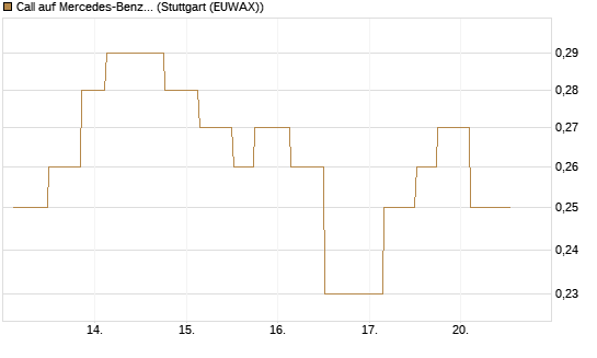 Call auf Mercedes-Benz Group [UniCredit Bank GmbH] Chart