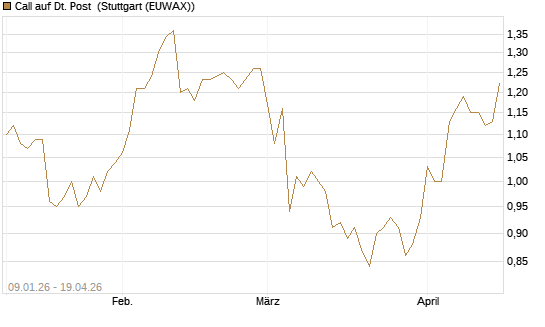 Call auf Dt. Post [UniCredit Bank GmbH] Chart